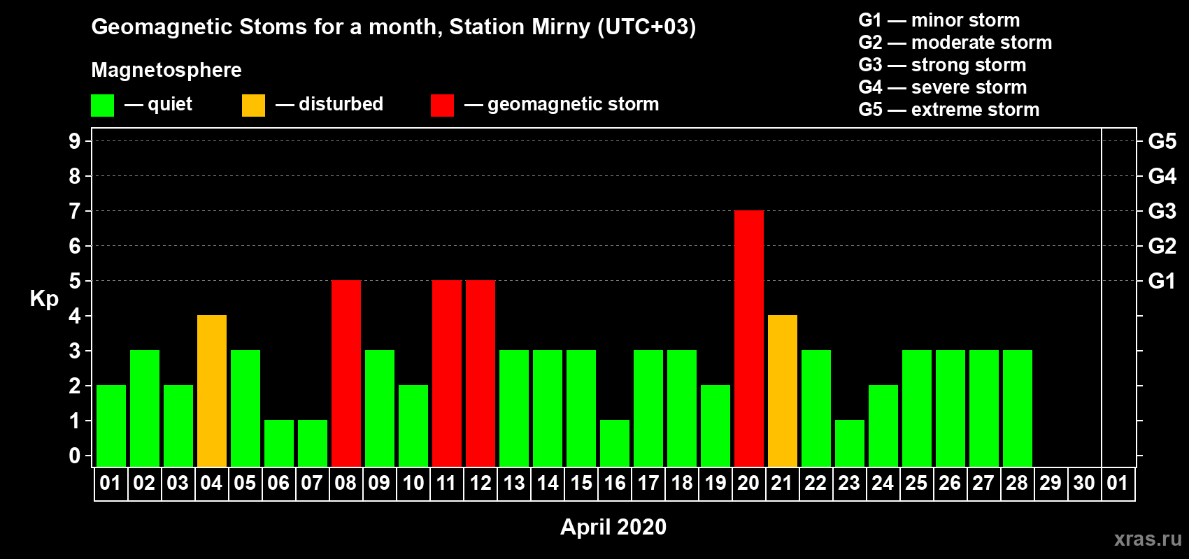 Changes in the maximum daily geomagnetic index Kp in April 2020
