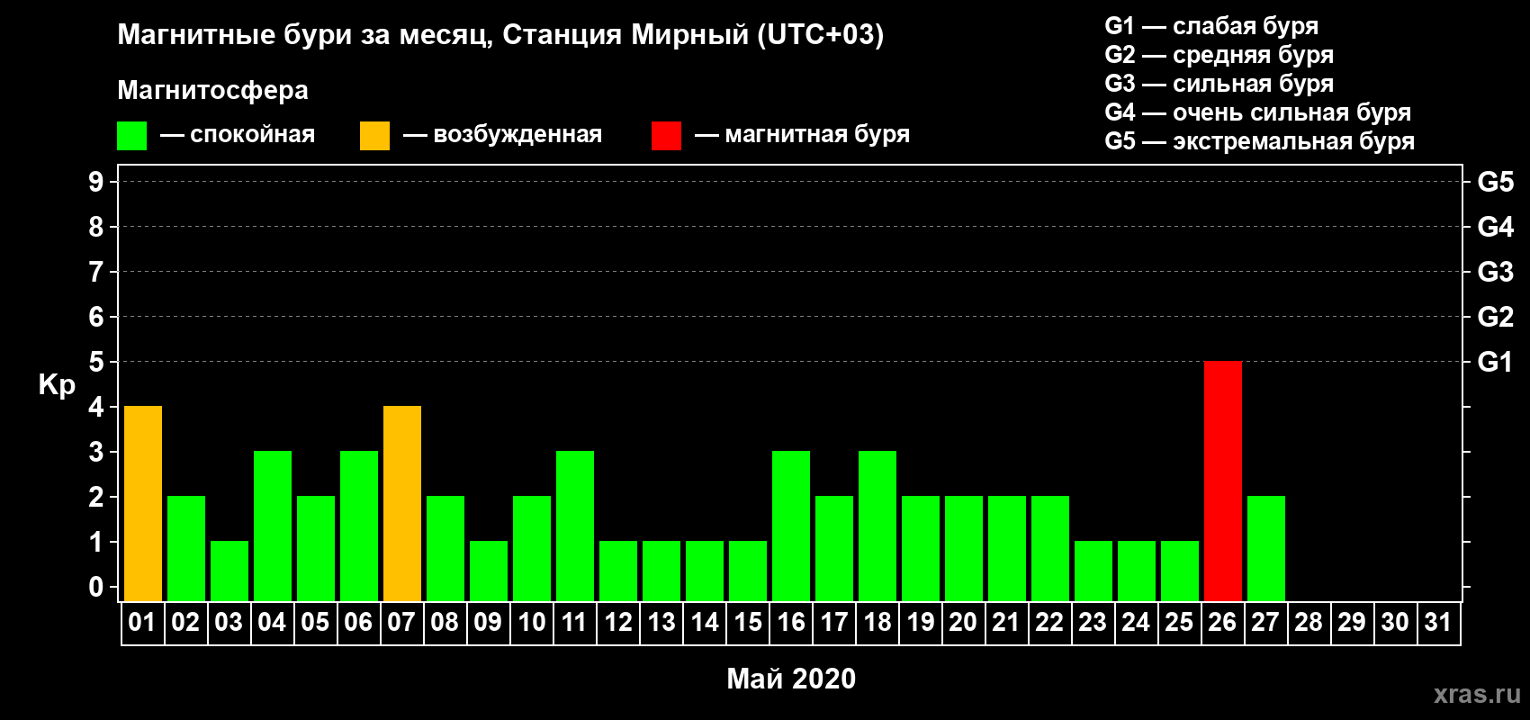 Изменения геомагнитного индекса Kp в мае 2020 года