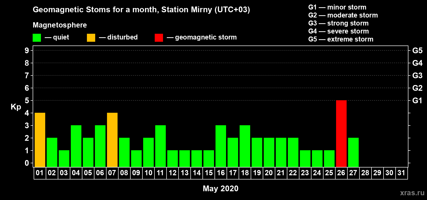 Changes in the maximum daily geomagnetic index Kp in May 2020