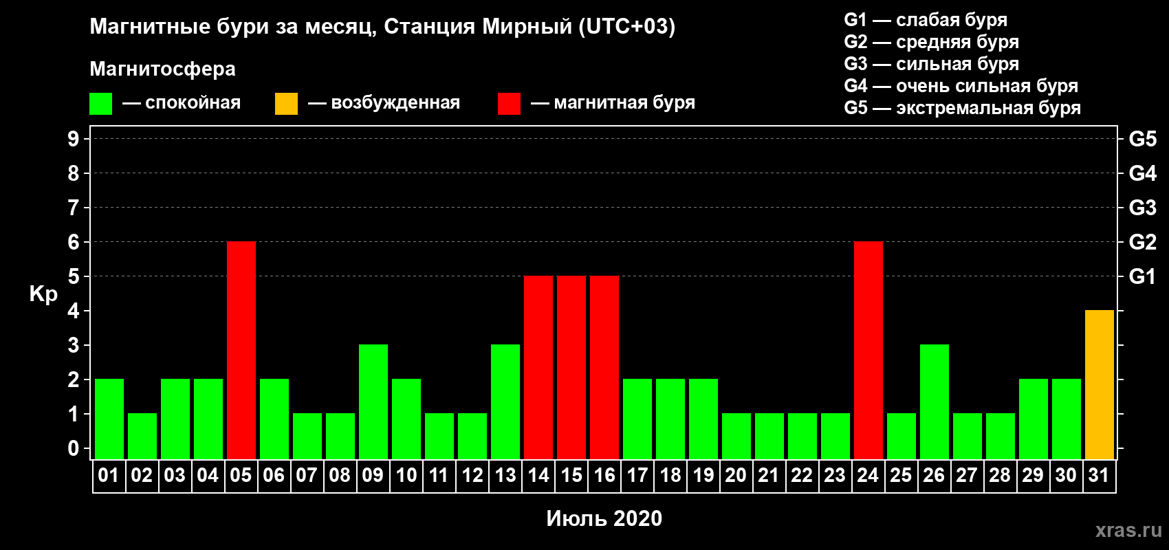 Изменения геомагнитного индекса Kp в июле 2020 года