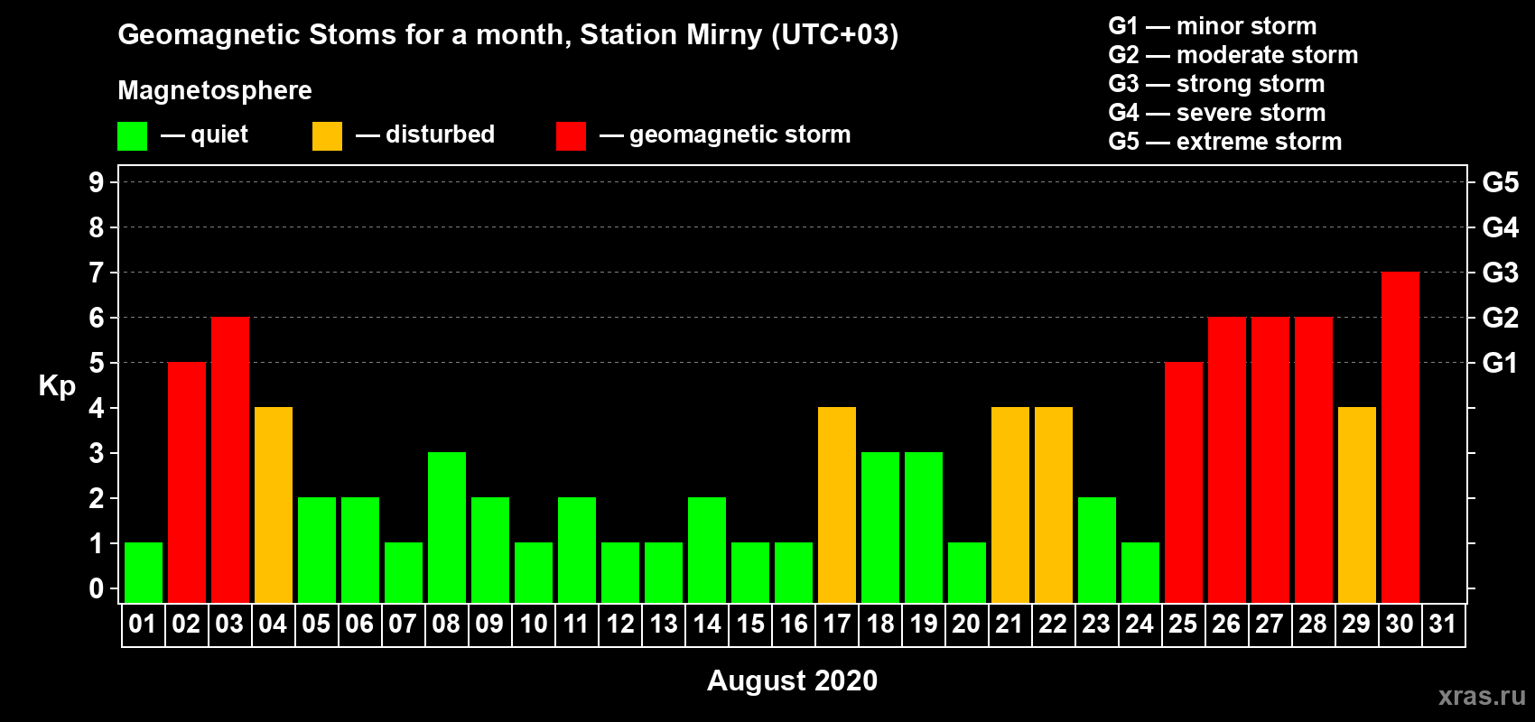 Changes in the maximum daily geomagnetic index Kp in August 2020