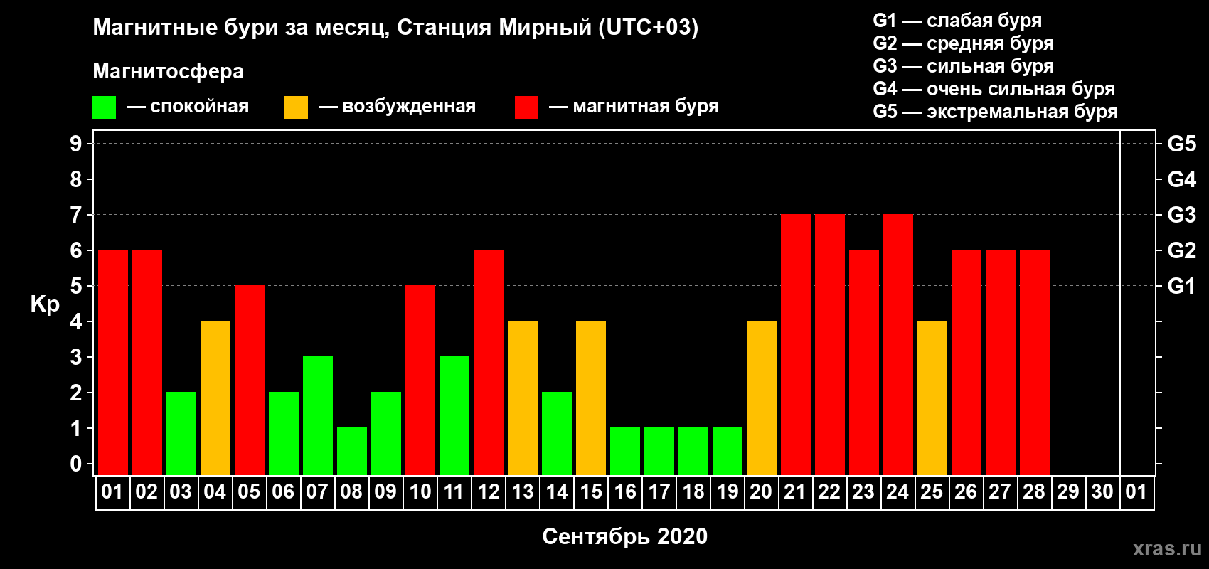 Изменения геомагнитного индекса Kp в сентябре 2020 года
