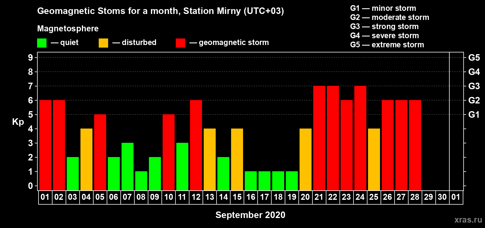 Changes in the maximum daily geomagnetic index Kp in September 2020