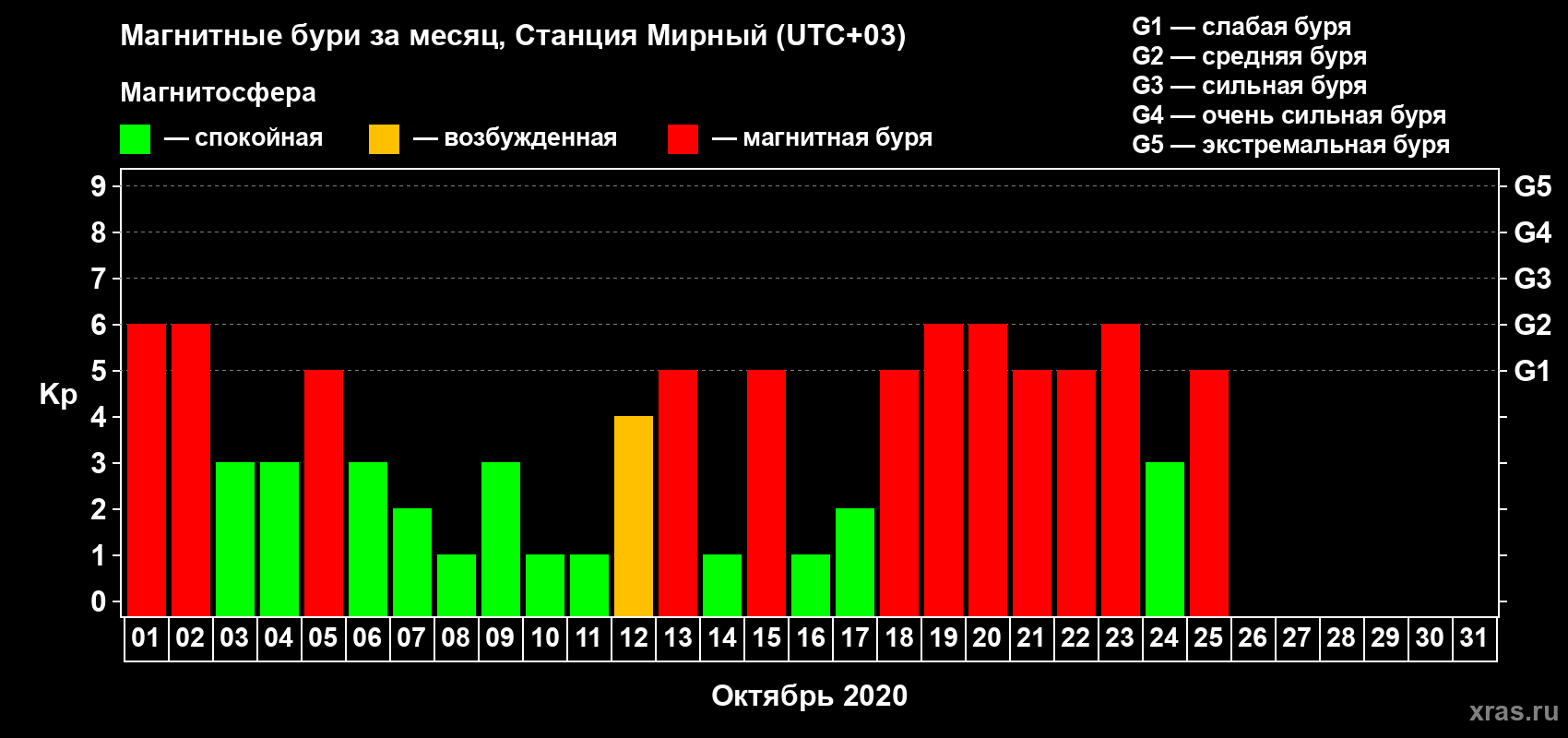Изменения геомагнитного индекса Kp в октябре 2020 года