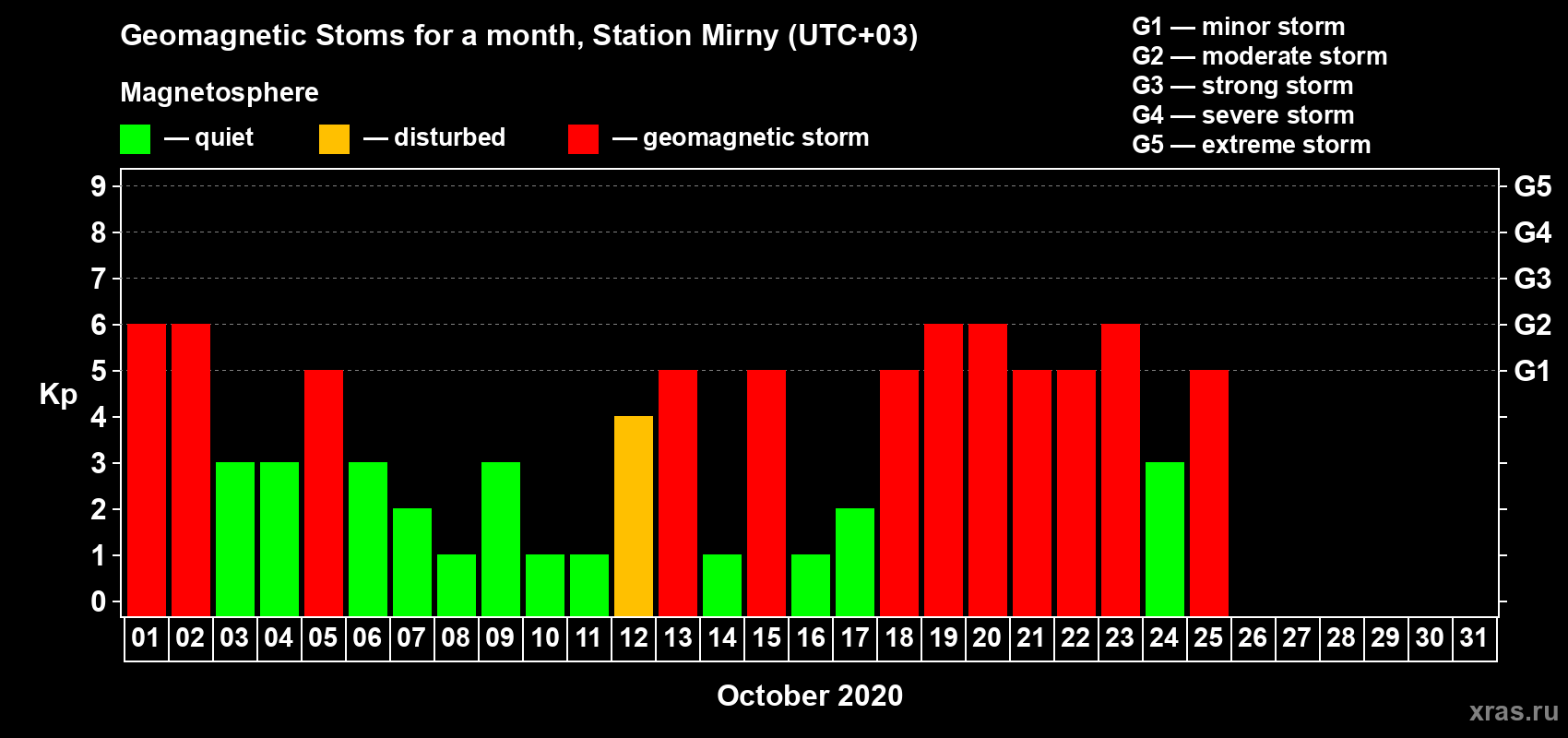 Changes in the maximum daily geomagnetic index Kp in October 2020