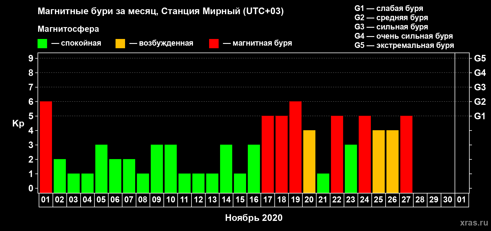 Изменения геомагнитного индекса Kp в ноябре 2020 года