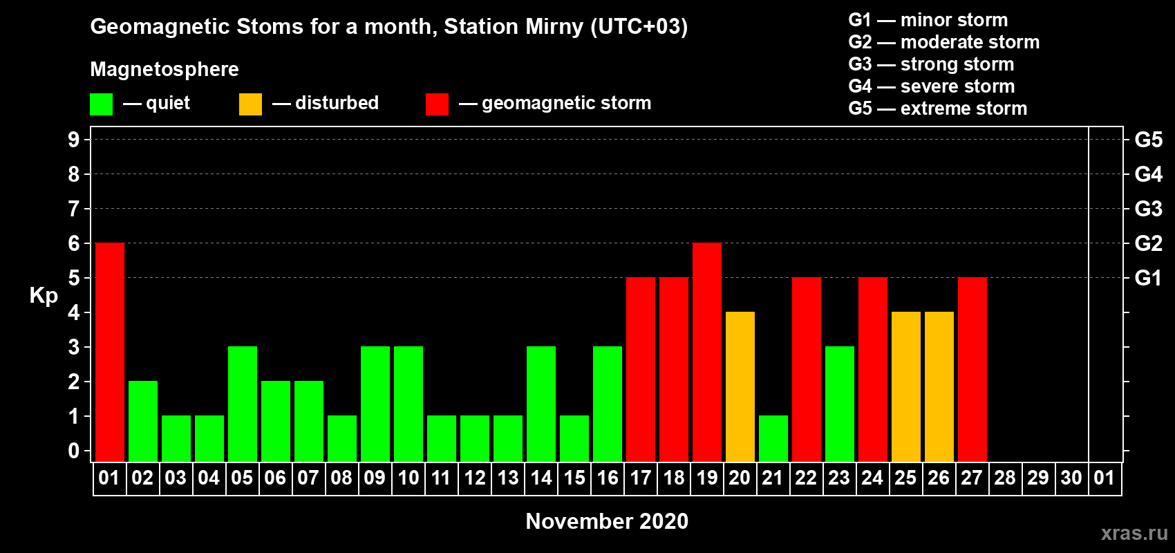 Changes in the maximum daily geomagnetic index Kp in November 2020