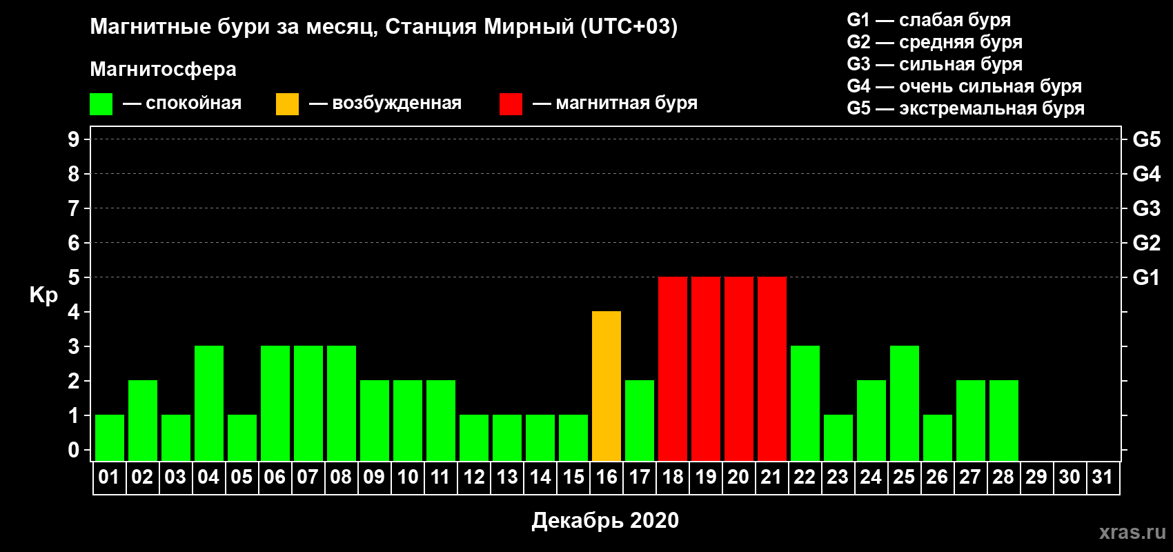 Изменения геомагнитного индекса Kp в декабре 2020 года