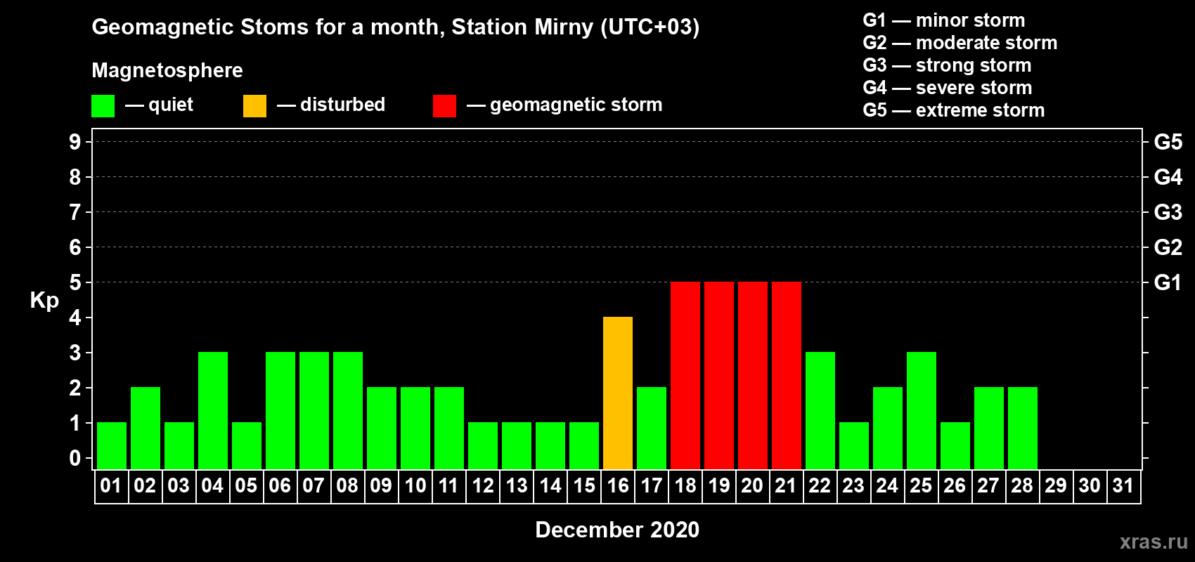 Changes in the maximum daily geomagnetic index Kp in December 2020