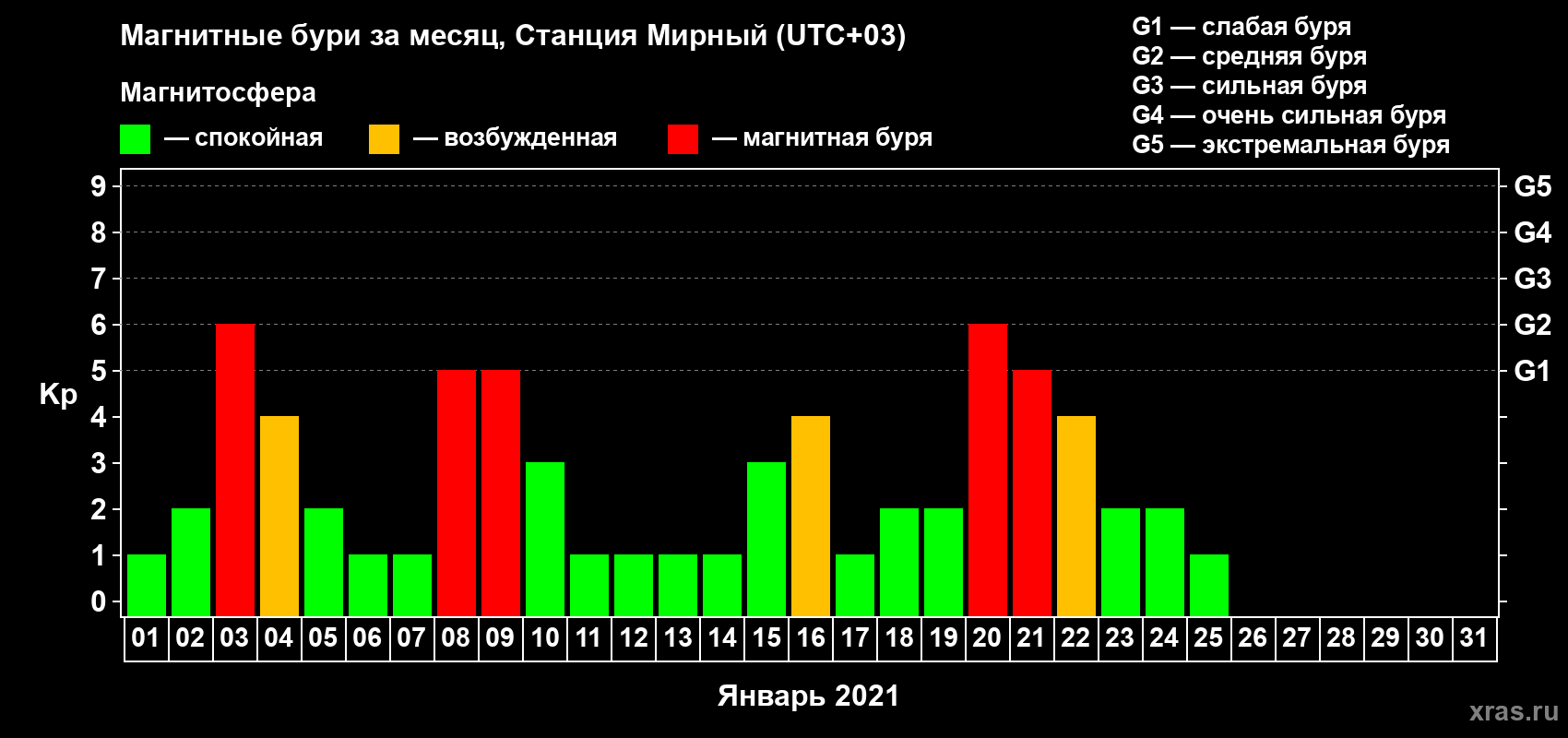 Изменения геомагнитного индекса Kp в январе 2021 года