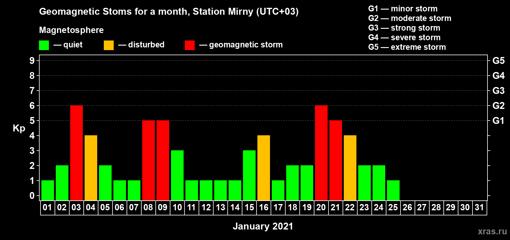 Changes in the maximum daily geomagnetic index Kp in January 2021