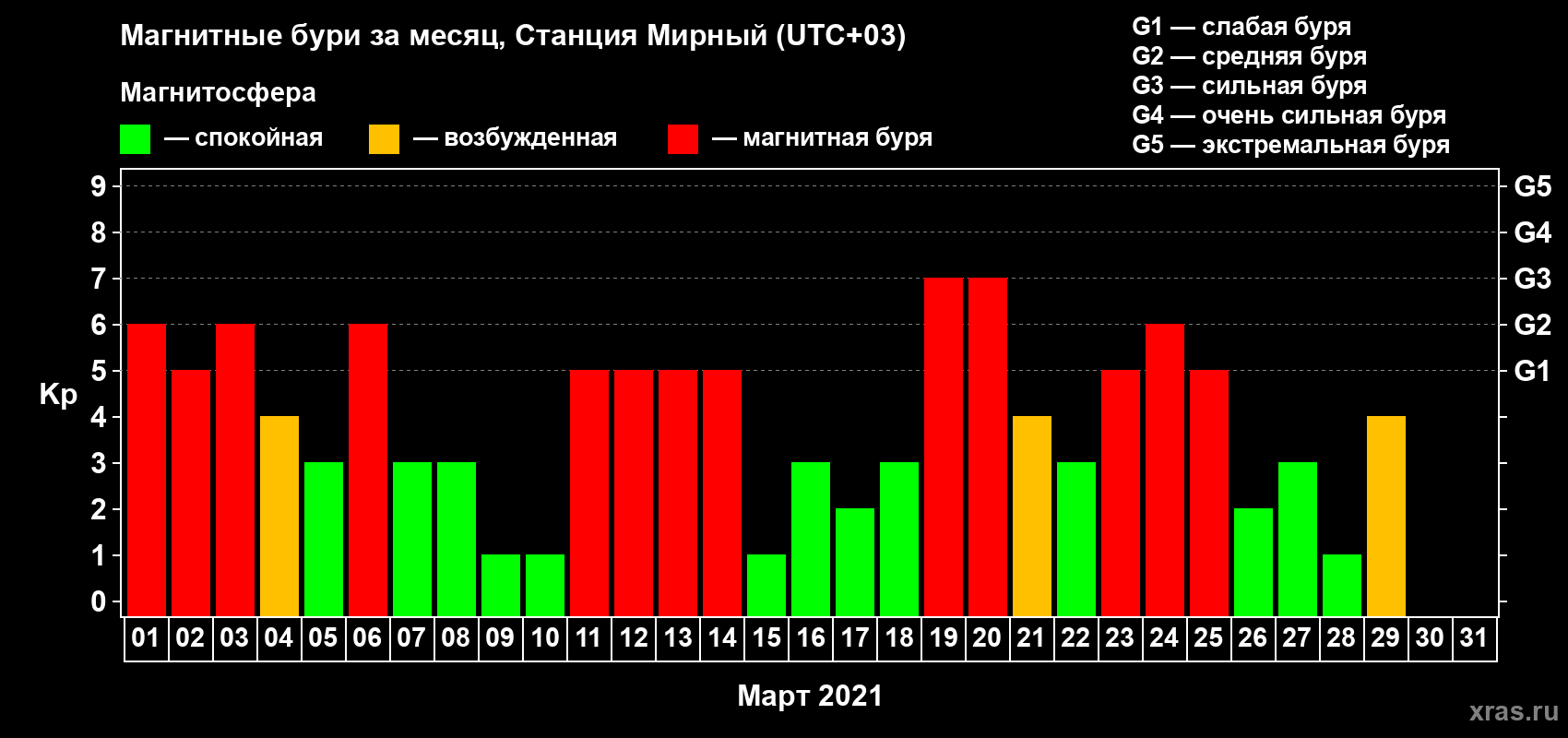 Изменения геомагнитного индекса Kp в марте 2021 года