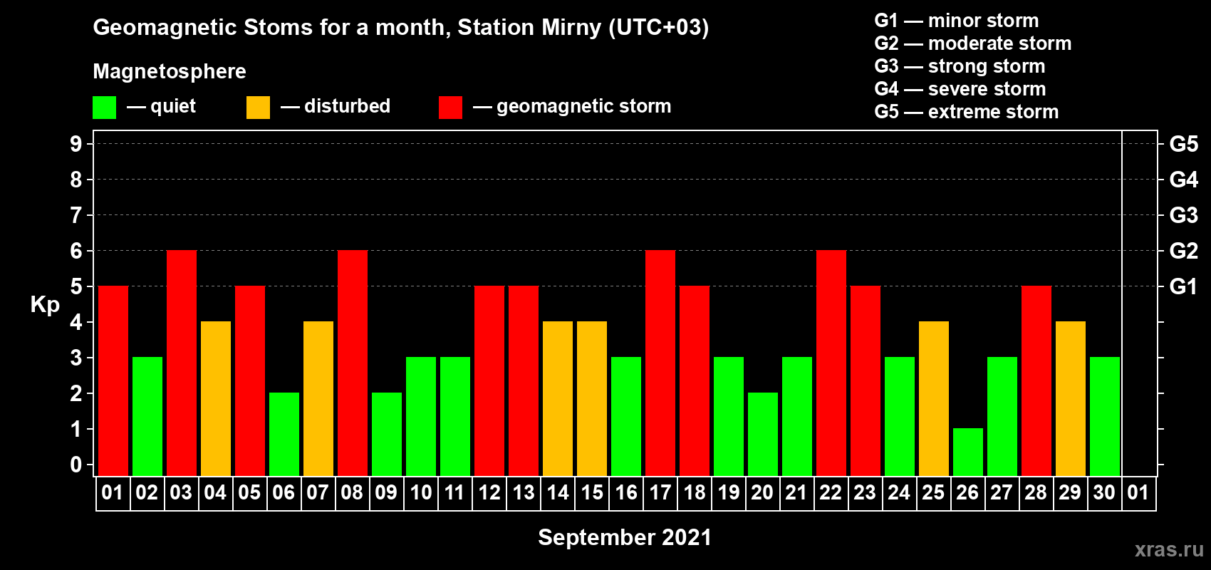 Changes in the maximum daily geomagnetic index Kp in September 2021