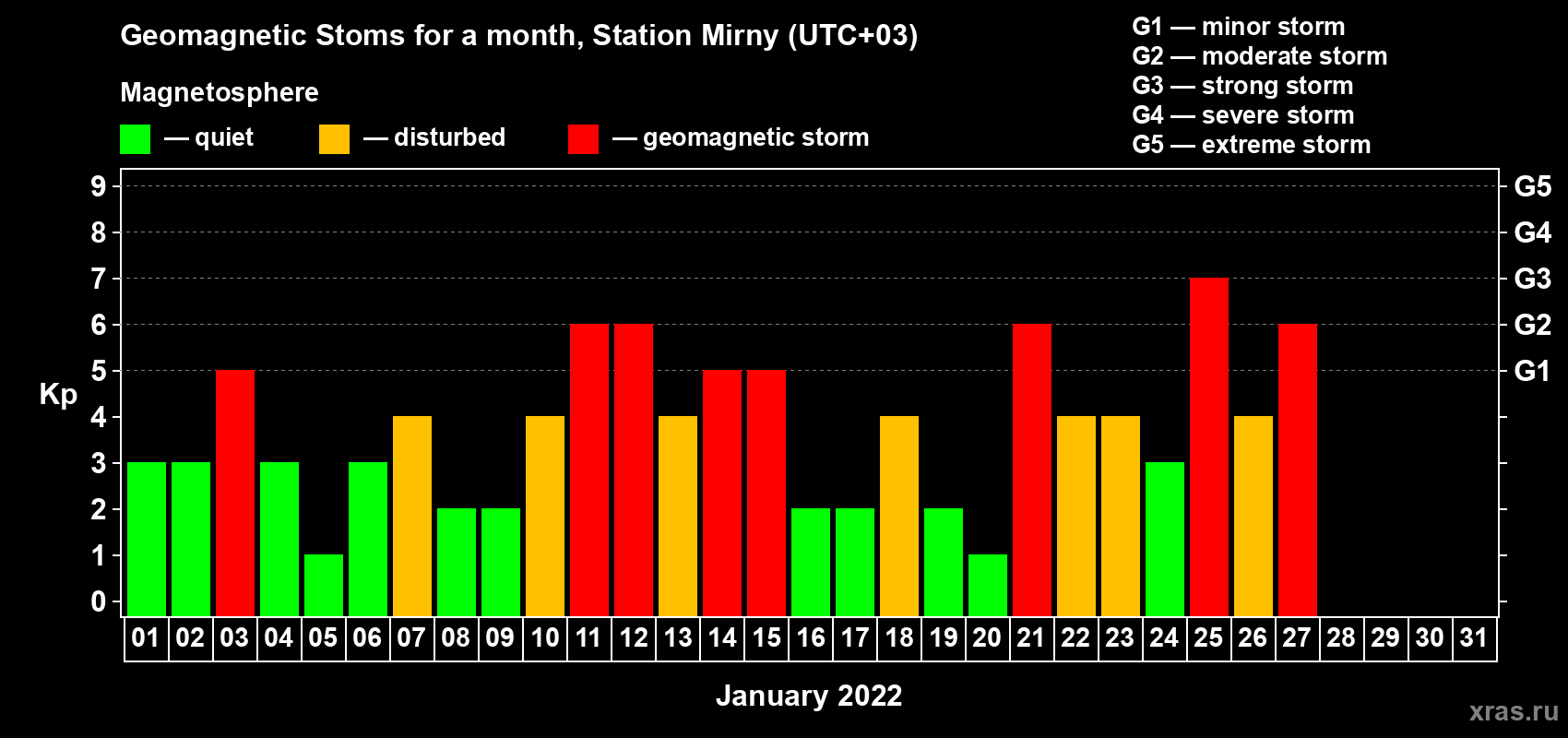Changes in the maximum daily geomagnetic index Kp in January 2022