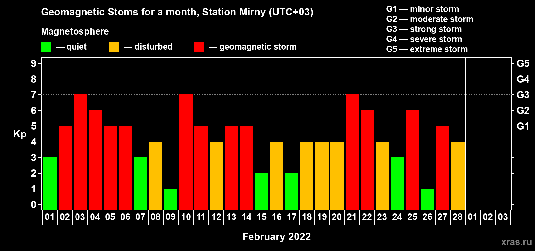 Changes in the maximum daily geomagnetic index Kp in February 2022