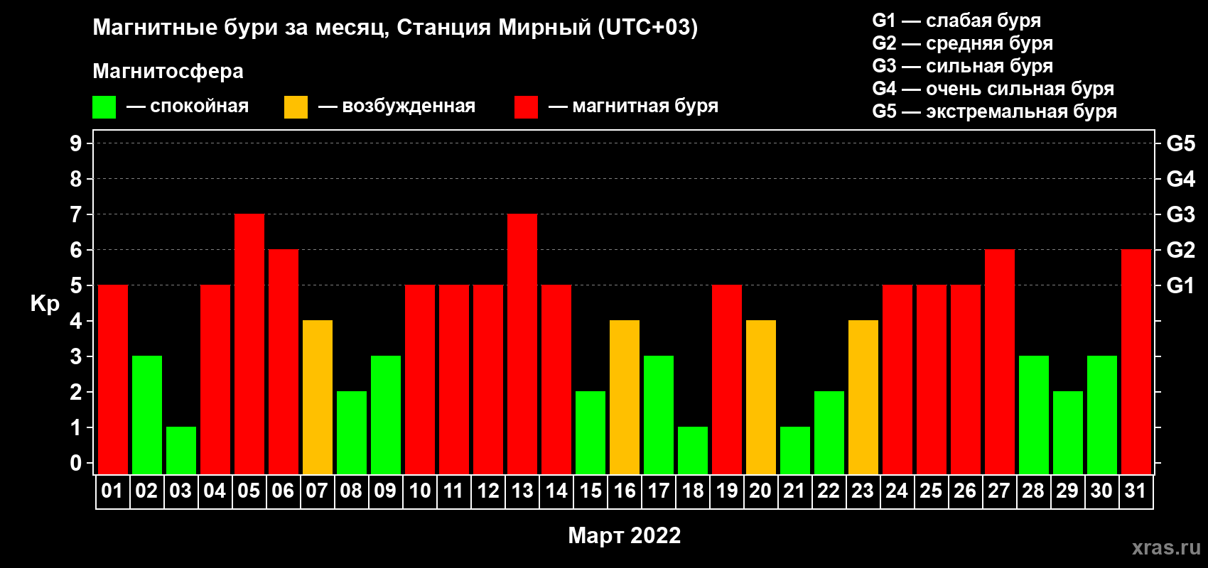 Изменения геомагнитного индекса Kp в марте 2022 года