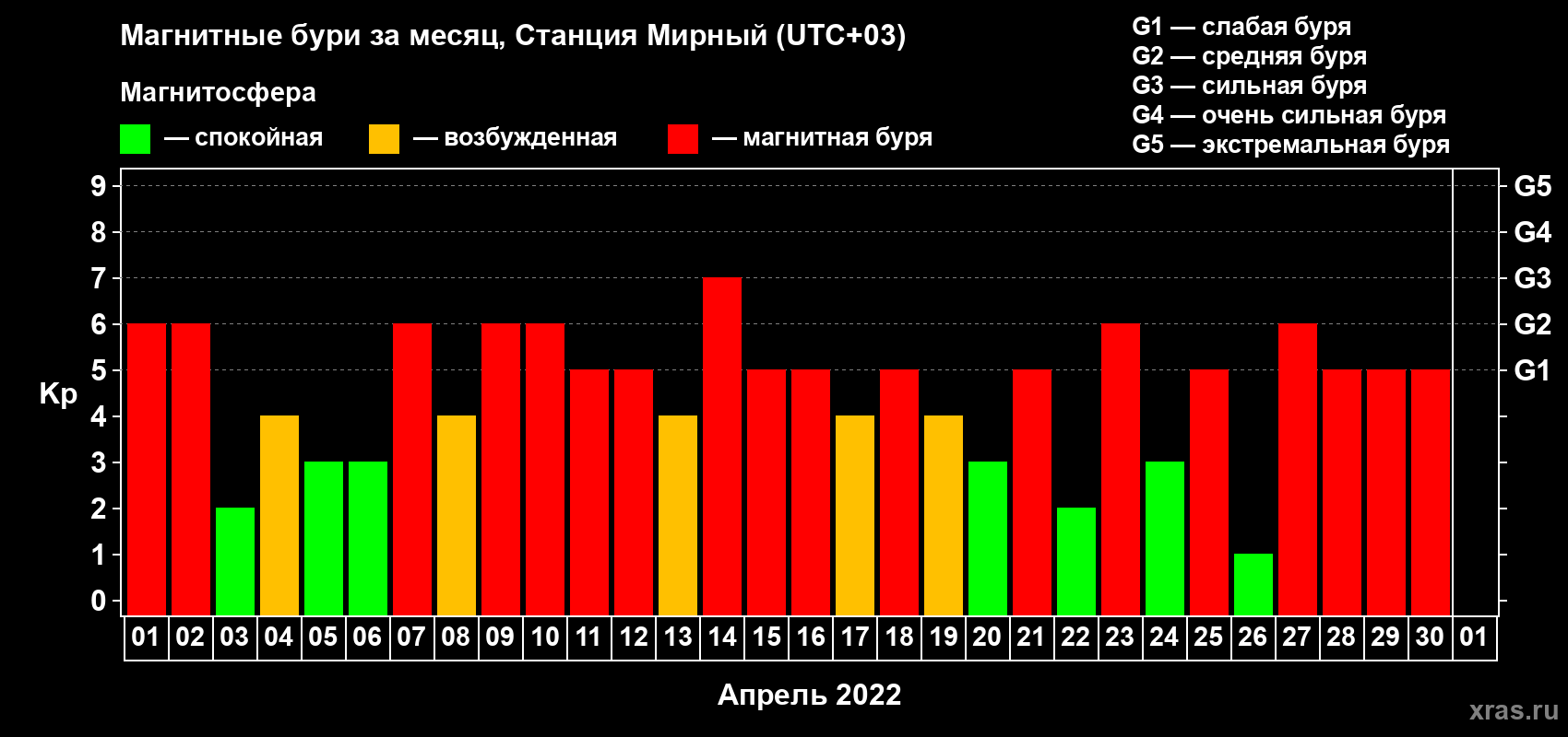Изменения геомагнитного индекса Kp в апреле 2022 года