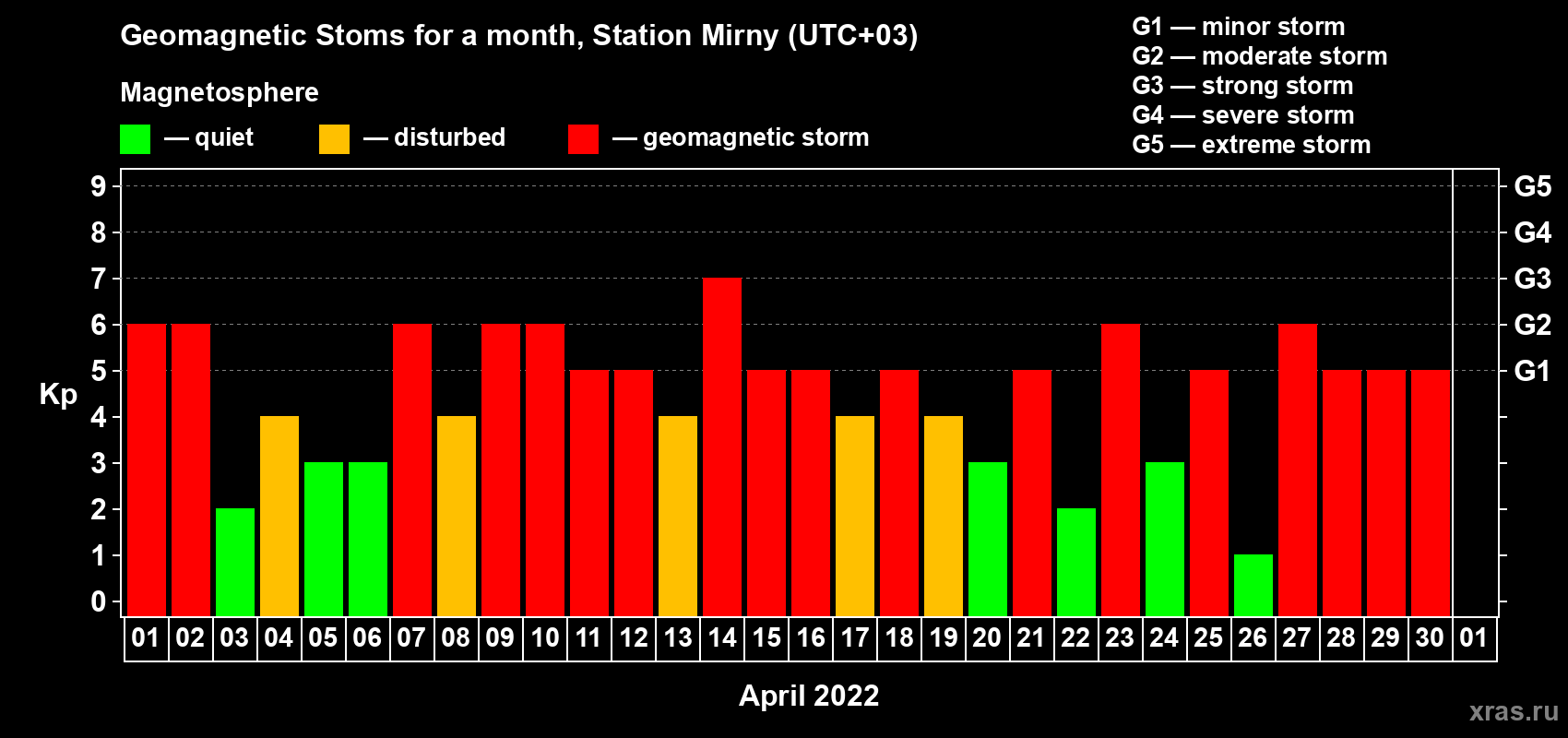 Changes in the maximum daily geomagnetic index Kp in April 2022