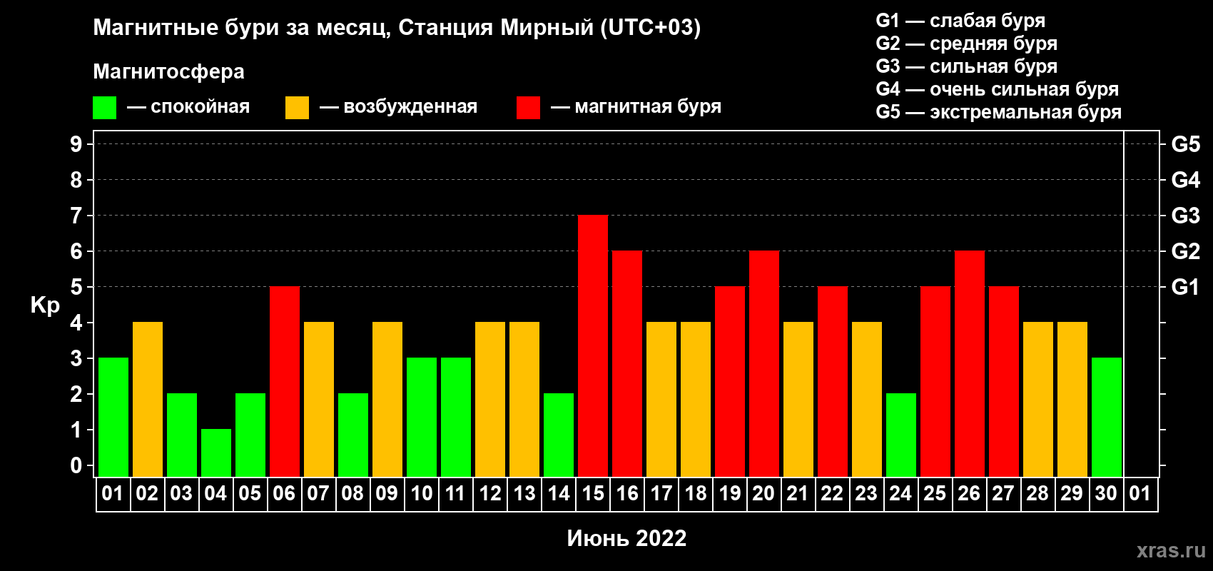 Изменения геомагнитного индекса Kp в июне 2022 года