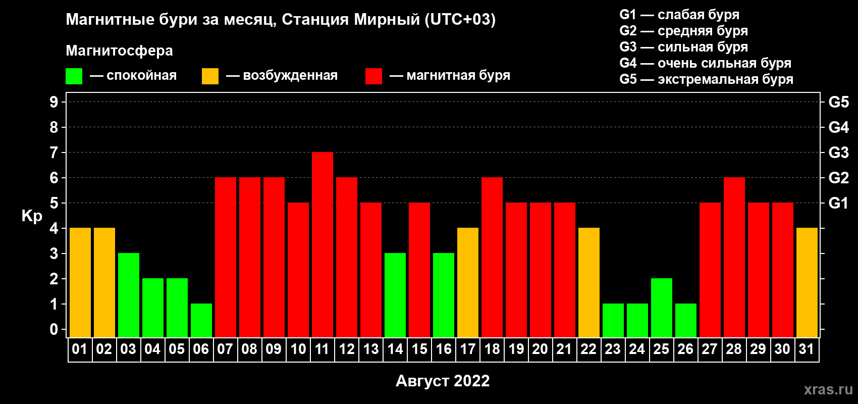 Изменения геомагнитного индекса Kp в августе 2022 года