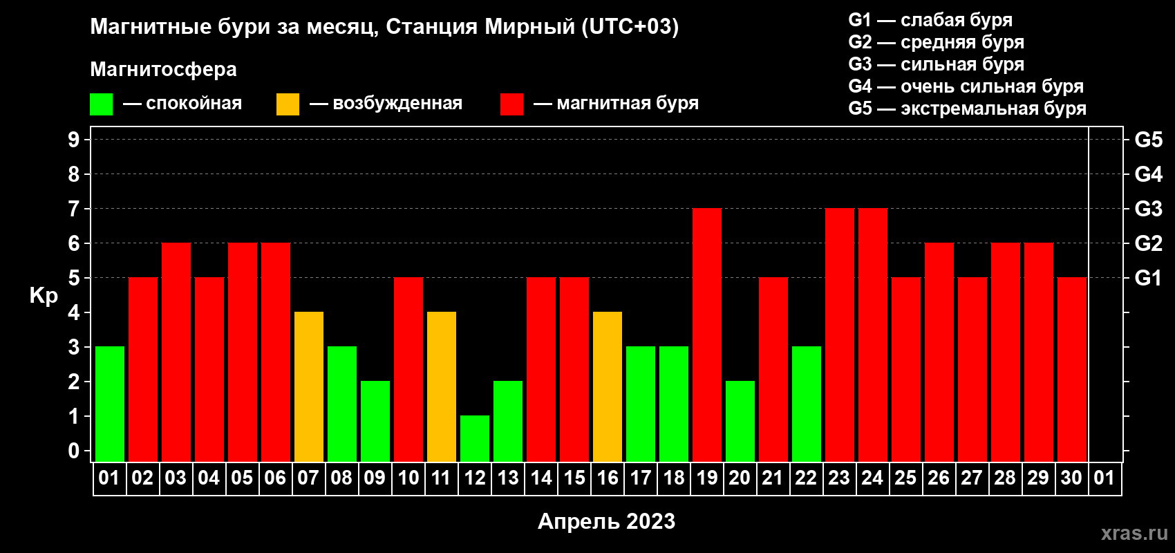 Изменения геомагнитного индекса Kp в апреле 2023 года