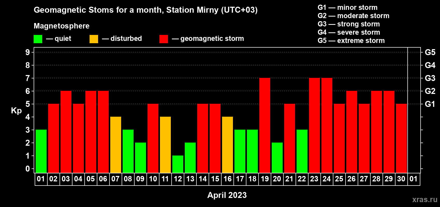 Changes in the maximum daily geomagnetic index Kp in April 2023