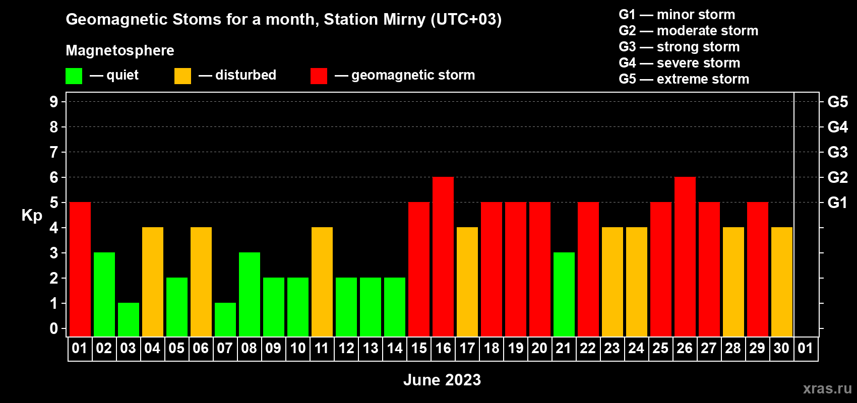 Changes in the maximum daily geomagnetic index Kp in June 2023