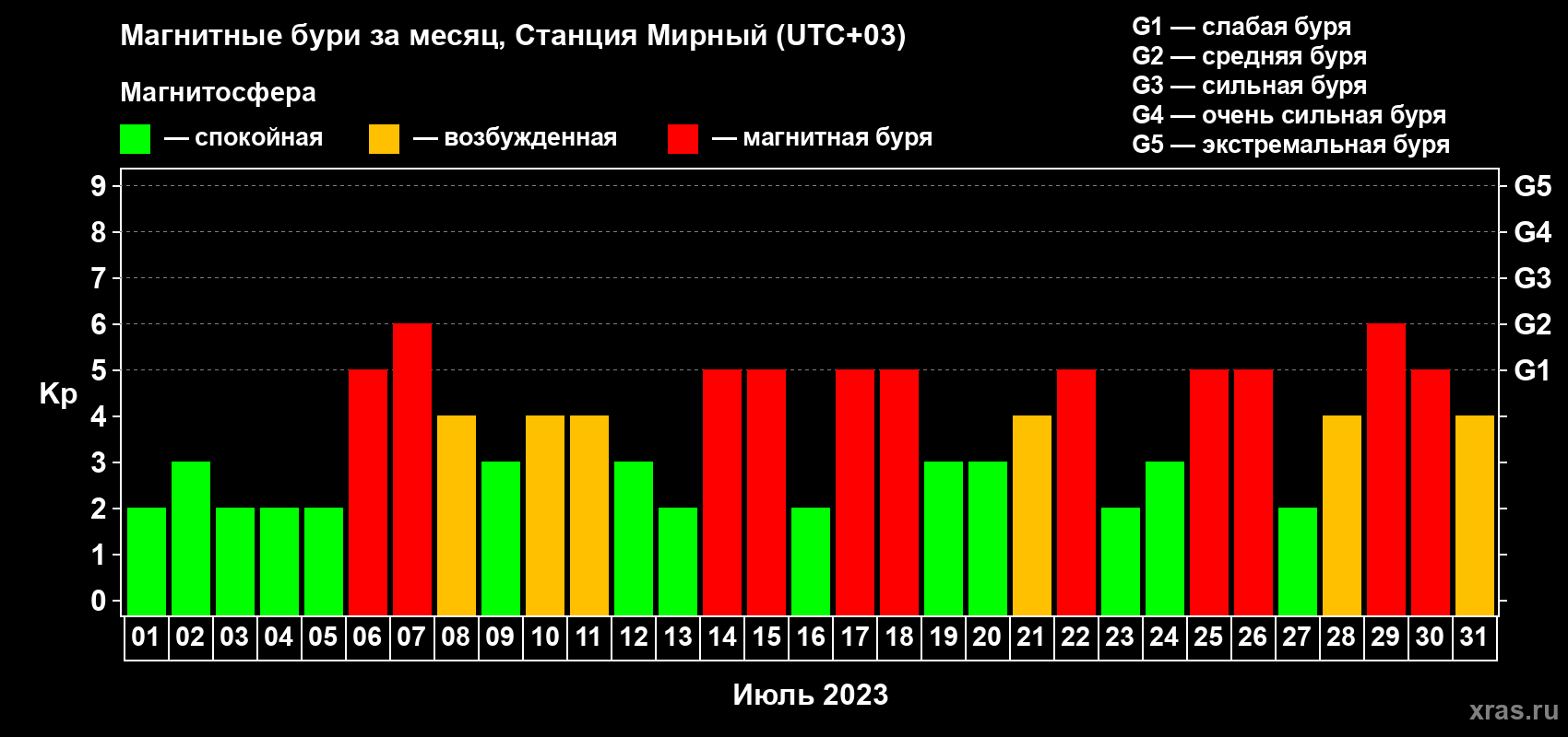 Изменения геомагнитного индекса Kp в июле 2023 года