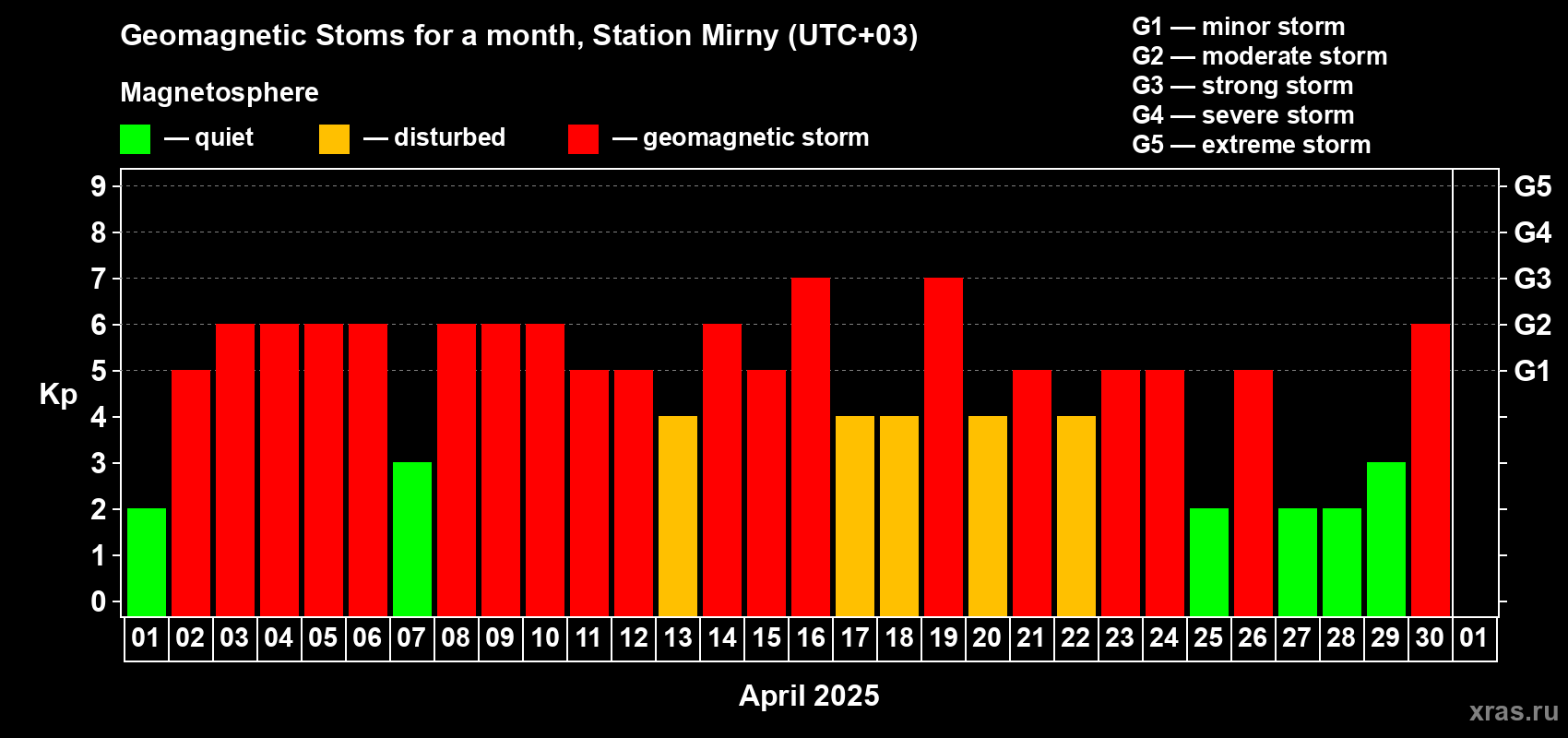 Changes in the maximum daily geomagnetic index Kp in April 2025