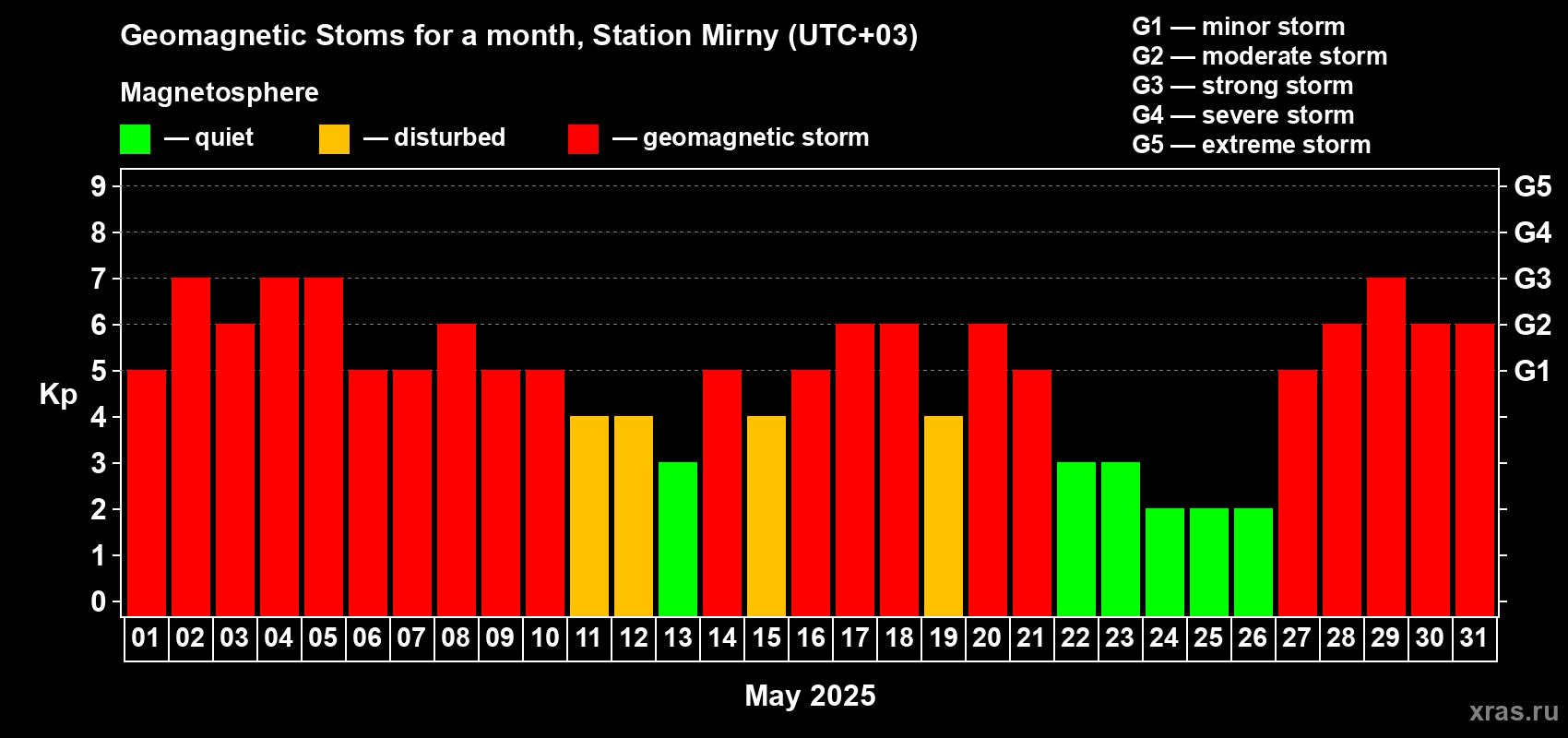 Changes in the maximum daily geomagnetic index Kp in May 2025