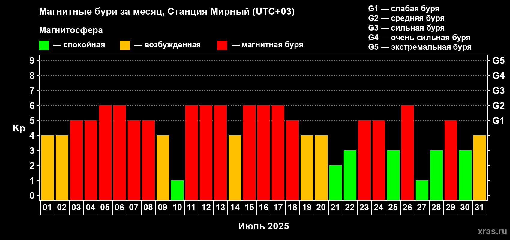 Изменения геомагнитного индекса Kp в июле 2025 года