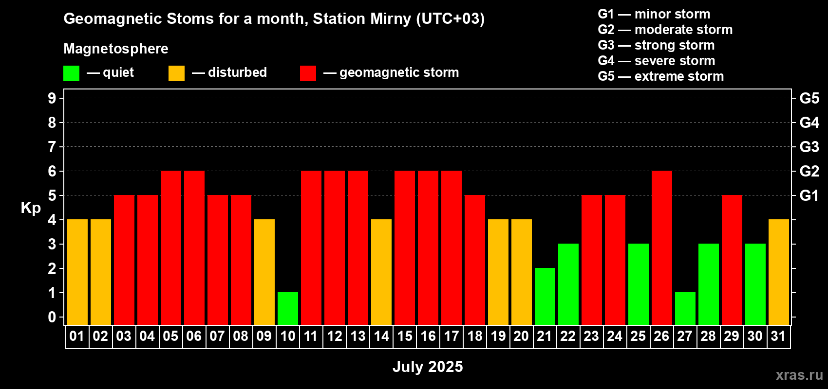 Changes in the maximum daily geomagnetic index Kp in July 2025
