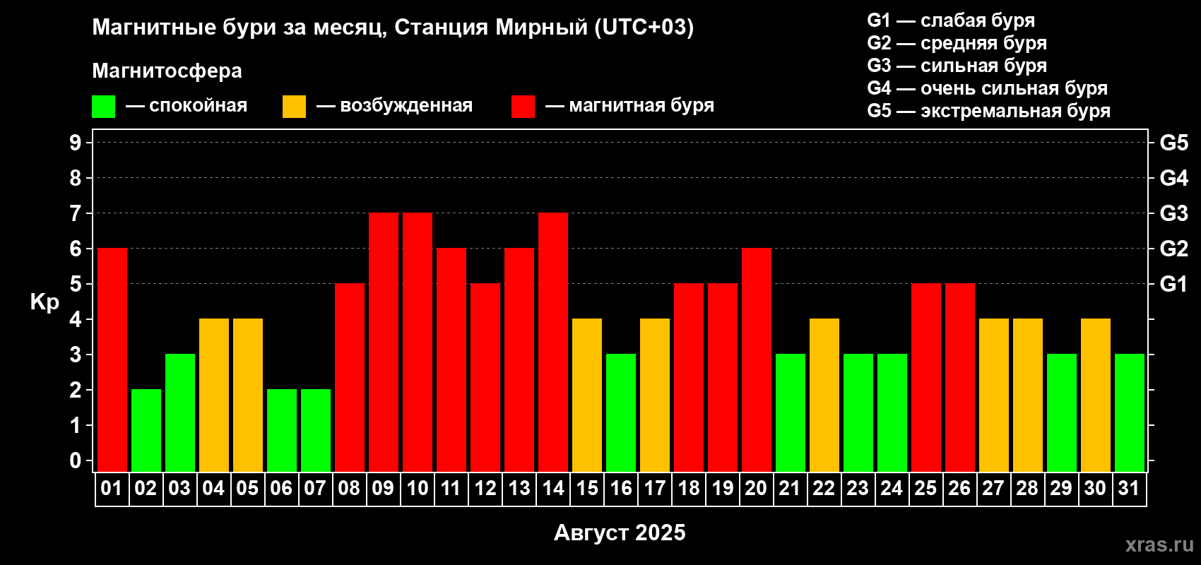 Изменения геомагнитного индекса Kp в августе 2025 года
