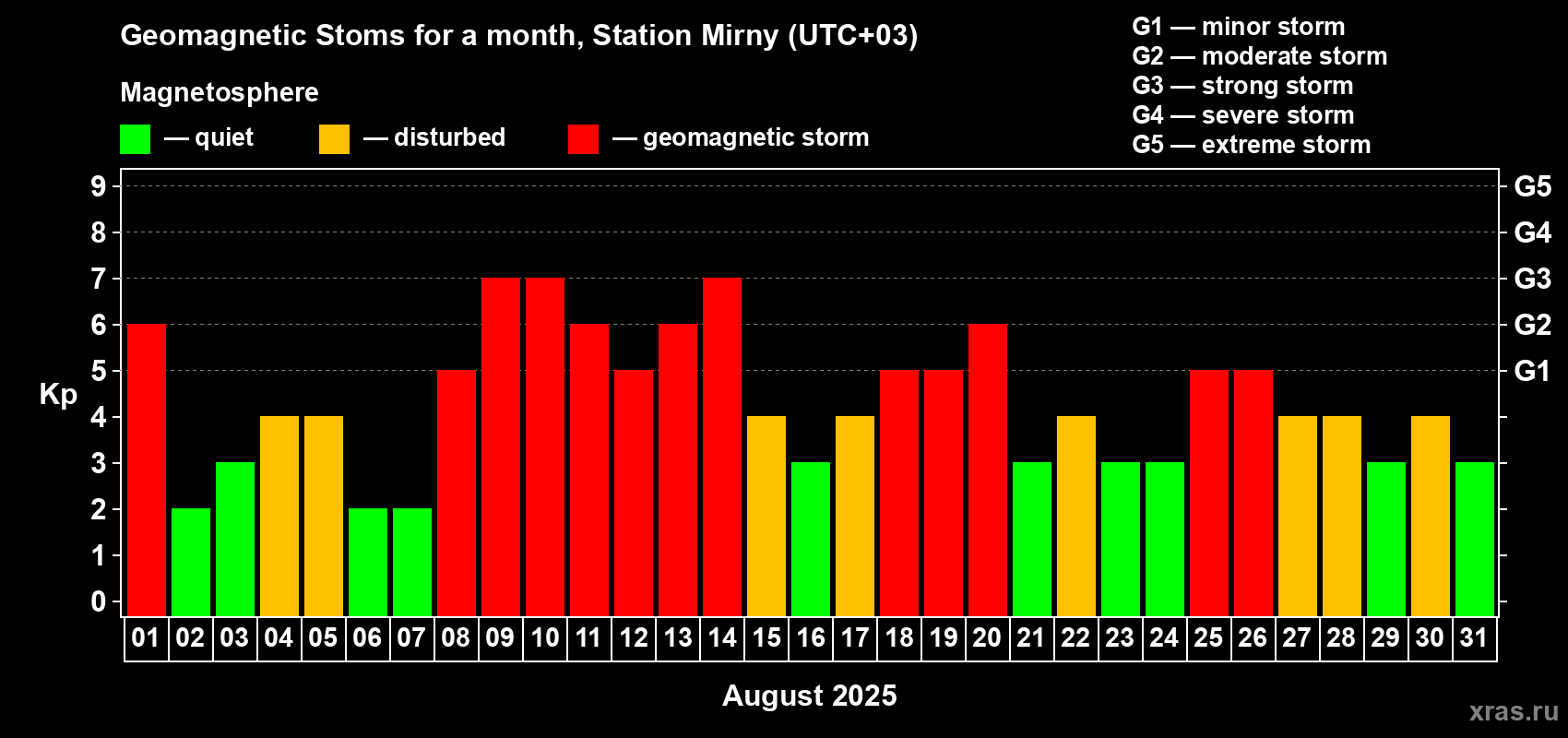 Changes in the maximum daily geomagnetic index Kp in August 2025