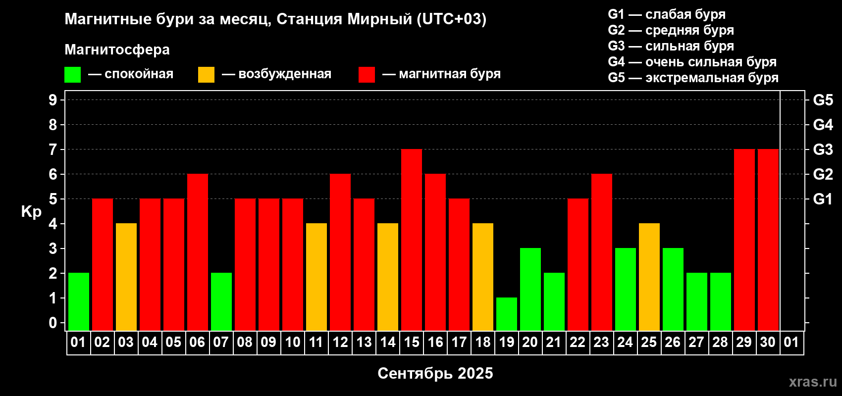 Изменения геомагнитного индекса Kp в сентябре 2025 года
