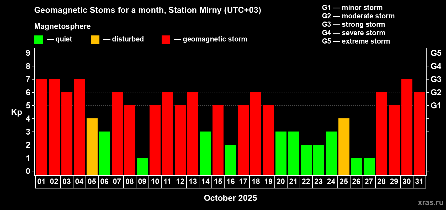 Changes in the maximum daily geomagnetic index Kp in October 2025