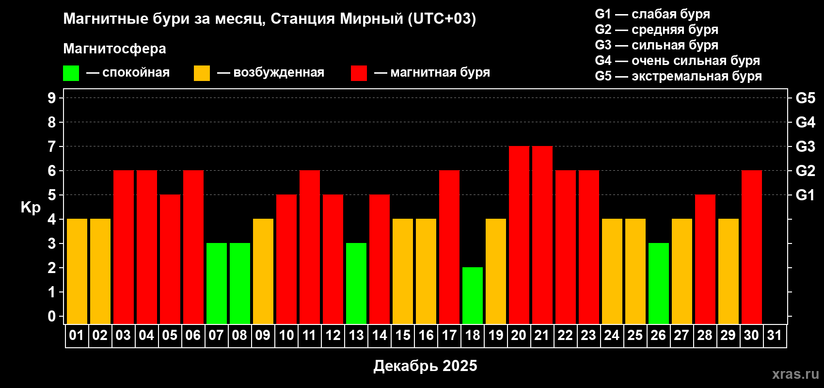 Изменения геомагнитного индекса Kp в декабре 2025 года