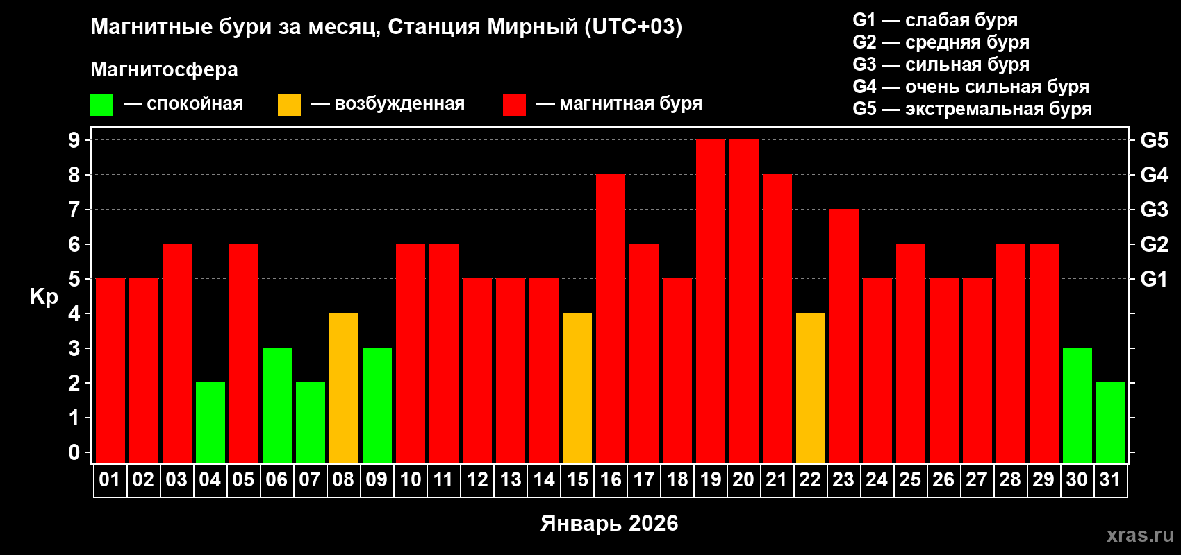 Изменения геомагнитного индекса Kp в январе 2026 года