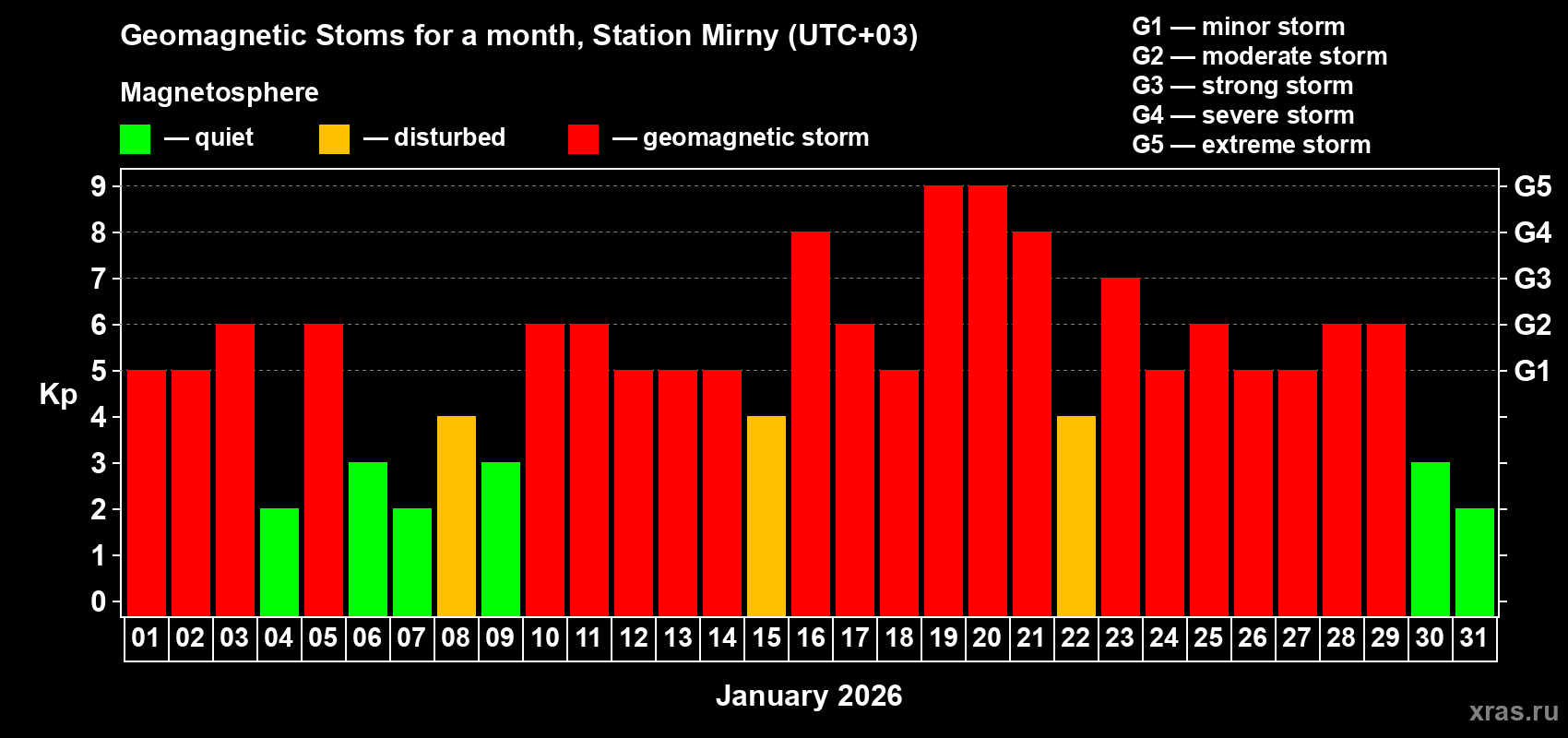 Changes in the maximum daily geomagnetic index Kp in January 2026