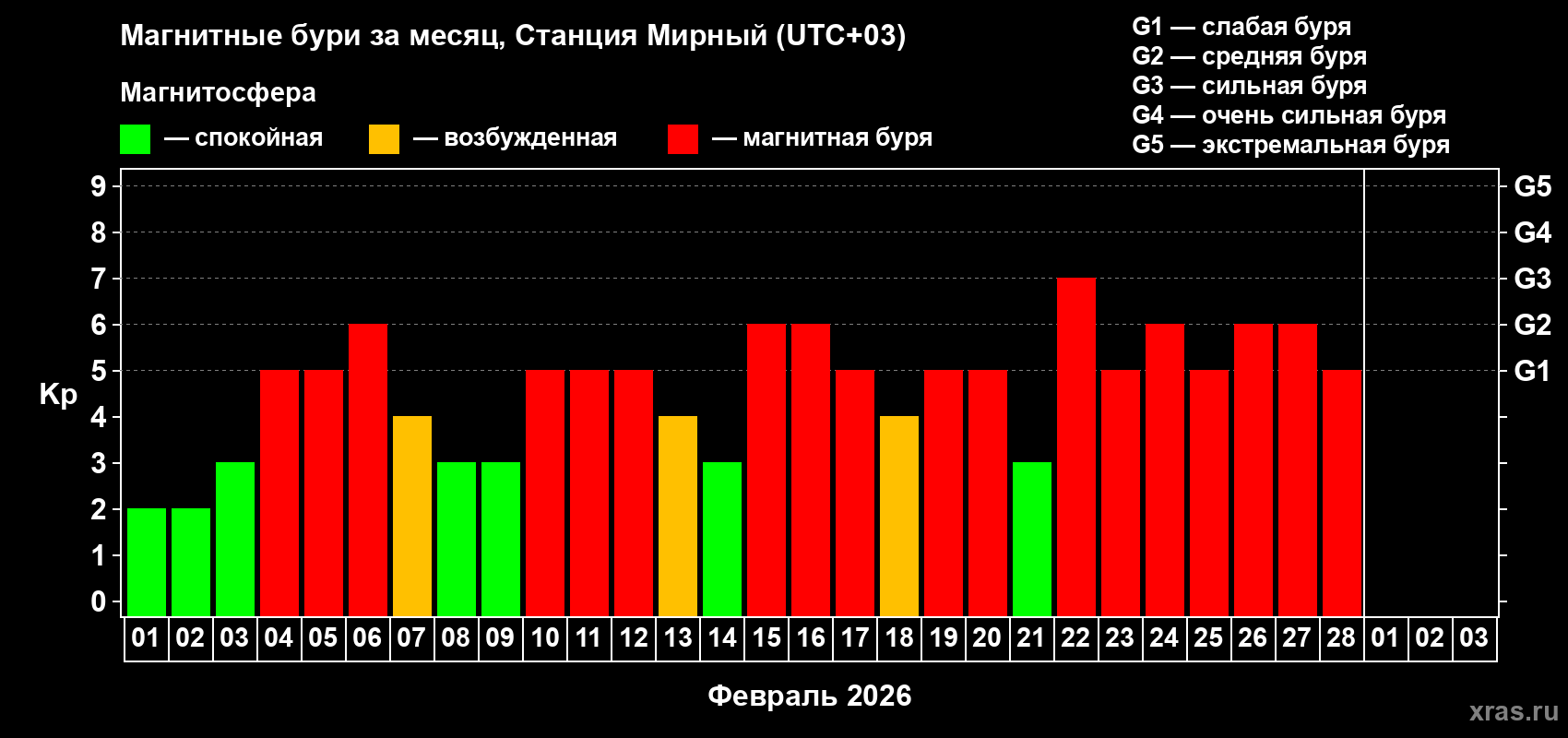 Изменения геомагнитного индекса Kp в феврале 2026 года