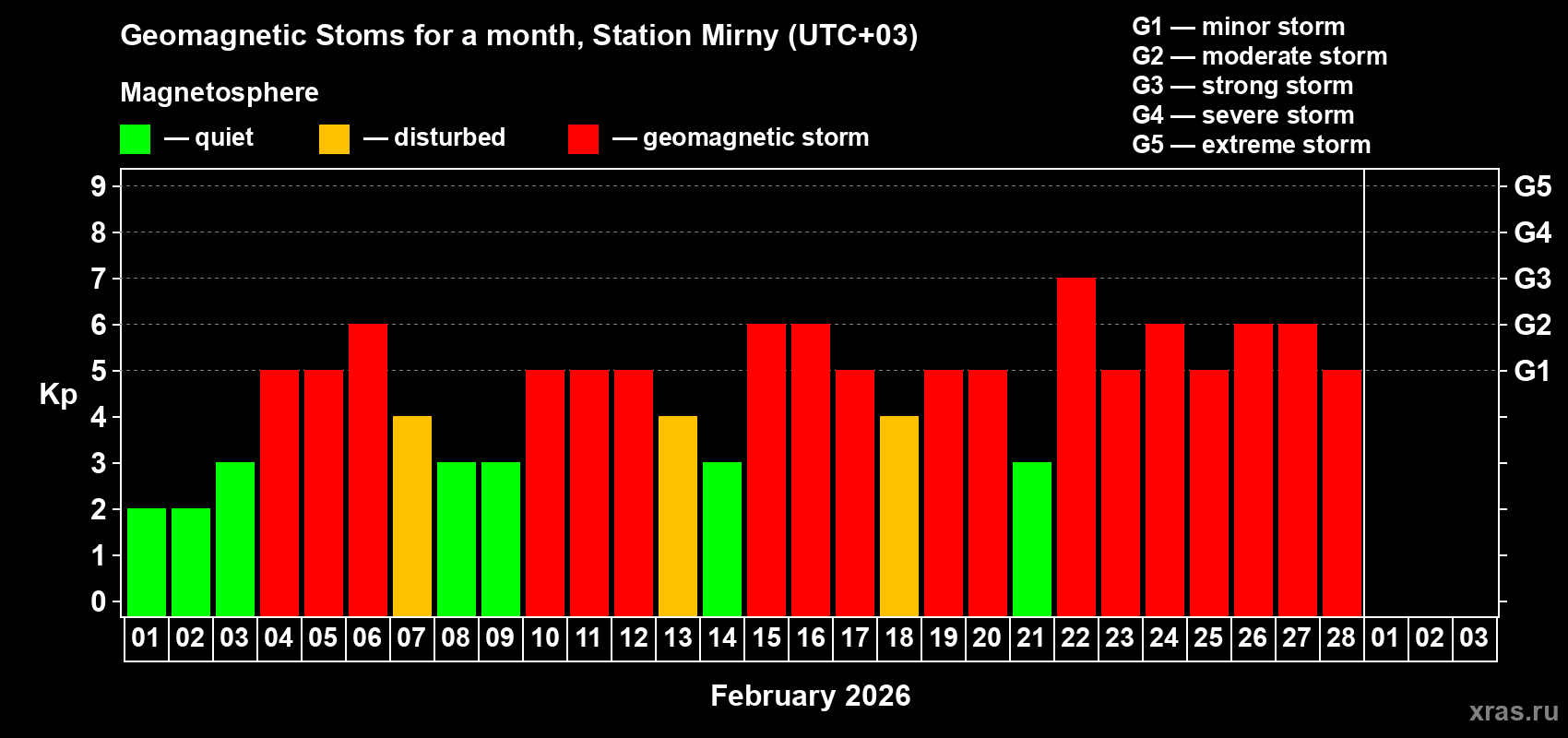 Changes in the maximum daily geomagnetic index Kp in February 2026
