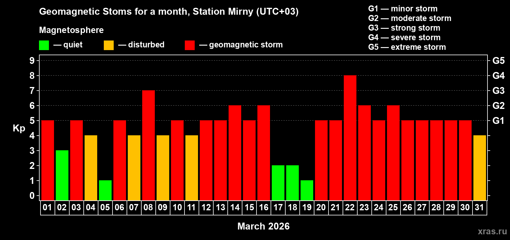 Changes in the maximum daily geomagnetic index Kp in March 2026