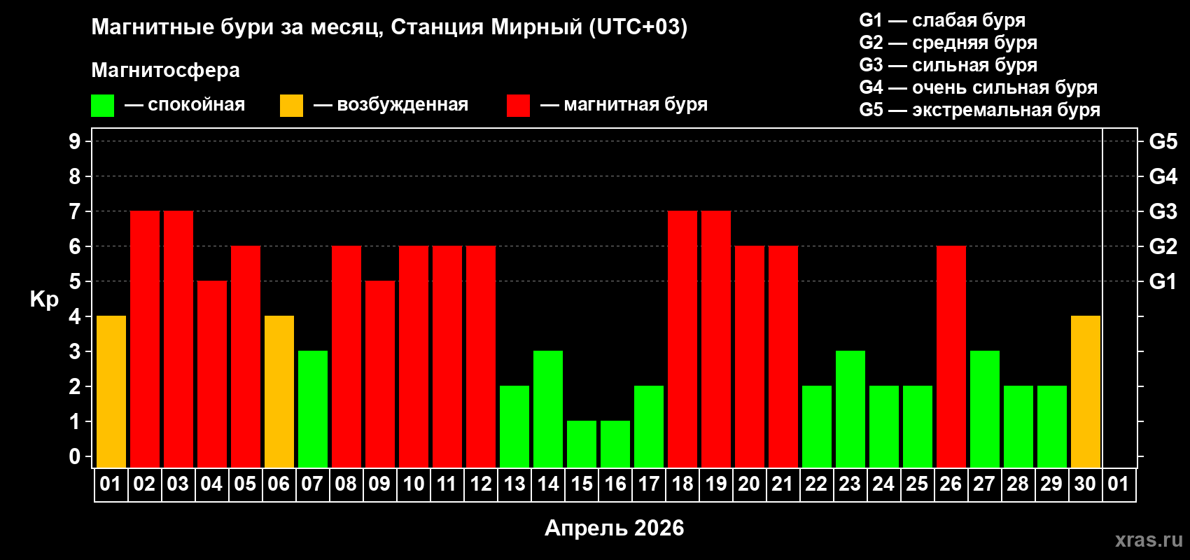 Изменения геомагнитного индекса Kp в апреле 2026 года