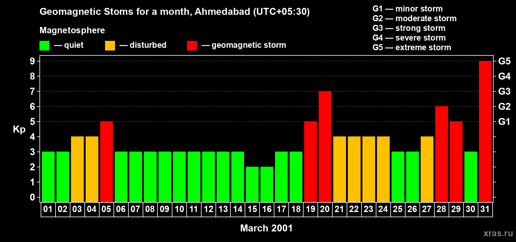 Changes in the maximum daily geomagnetic index Kp in March 2001