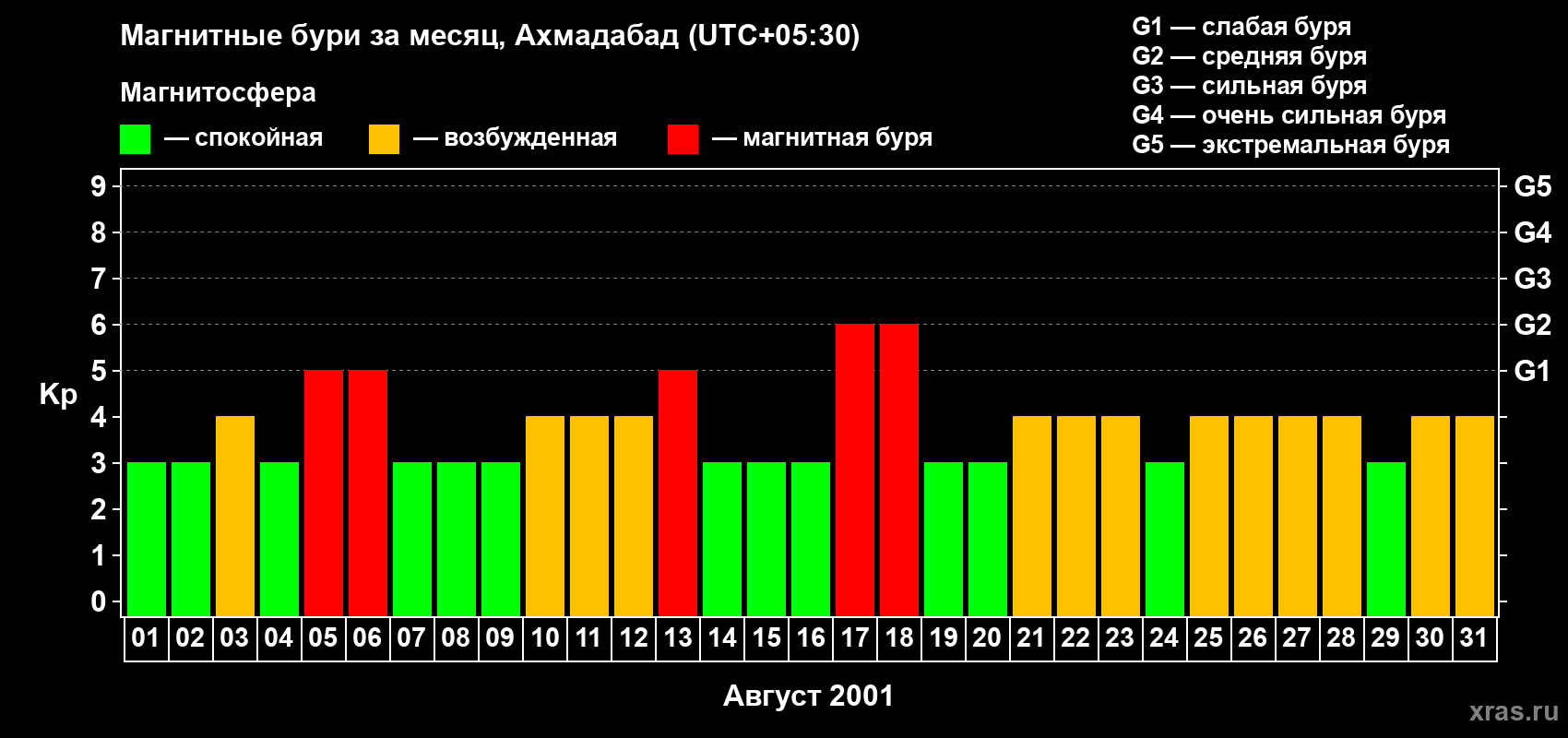 Изменения геомагнитного индекса Kp в августе 2001 года