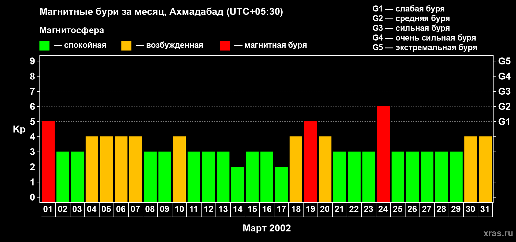 Изменения геомагнитного индекса Kp в марте 2002 года