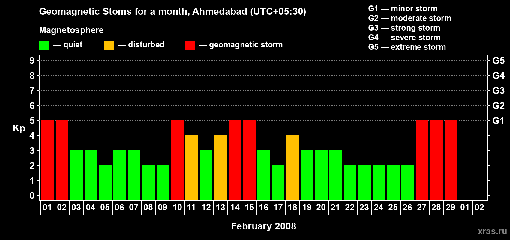 Changes in the maximum daily geomagnetic index Kp in February 2008