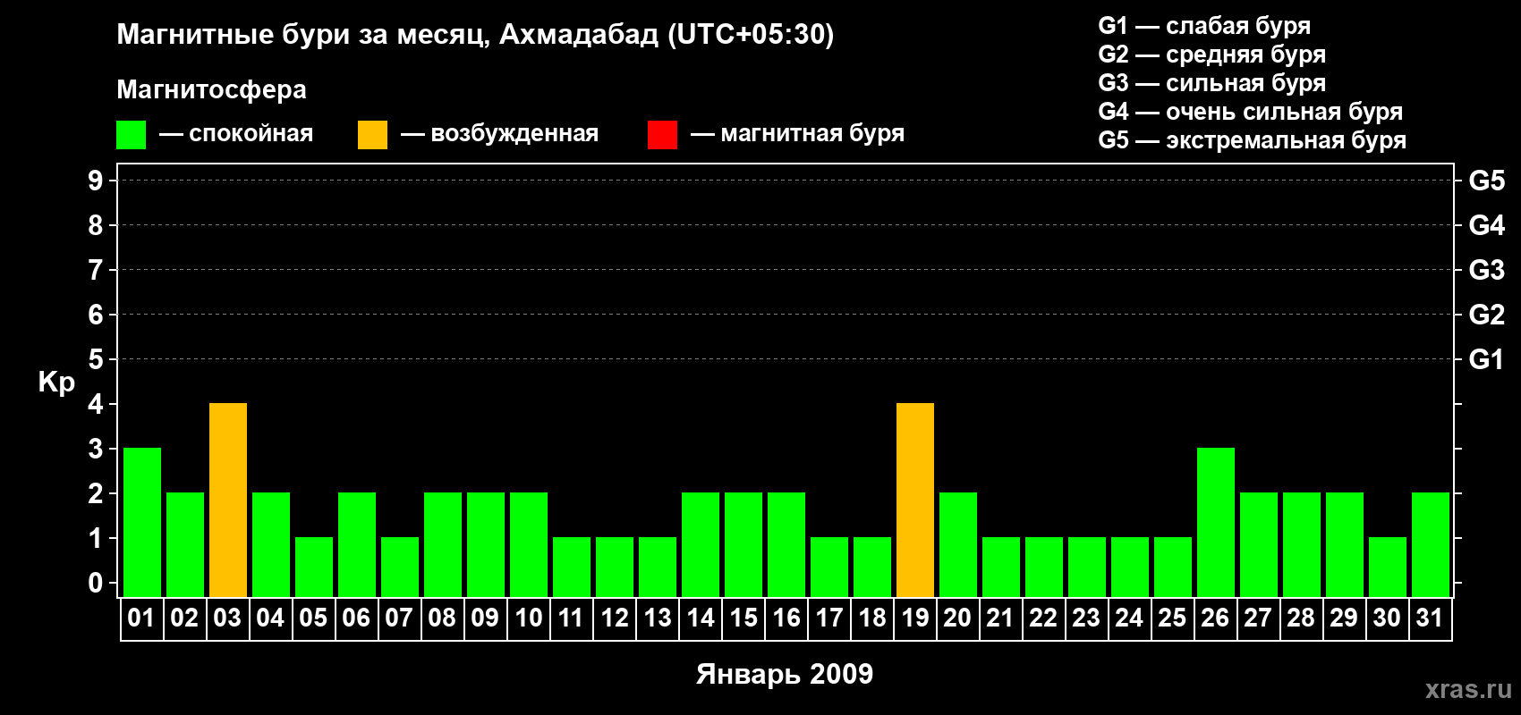 Изменения геомагнитного индекса Kp в январе 2009 года