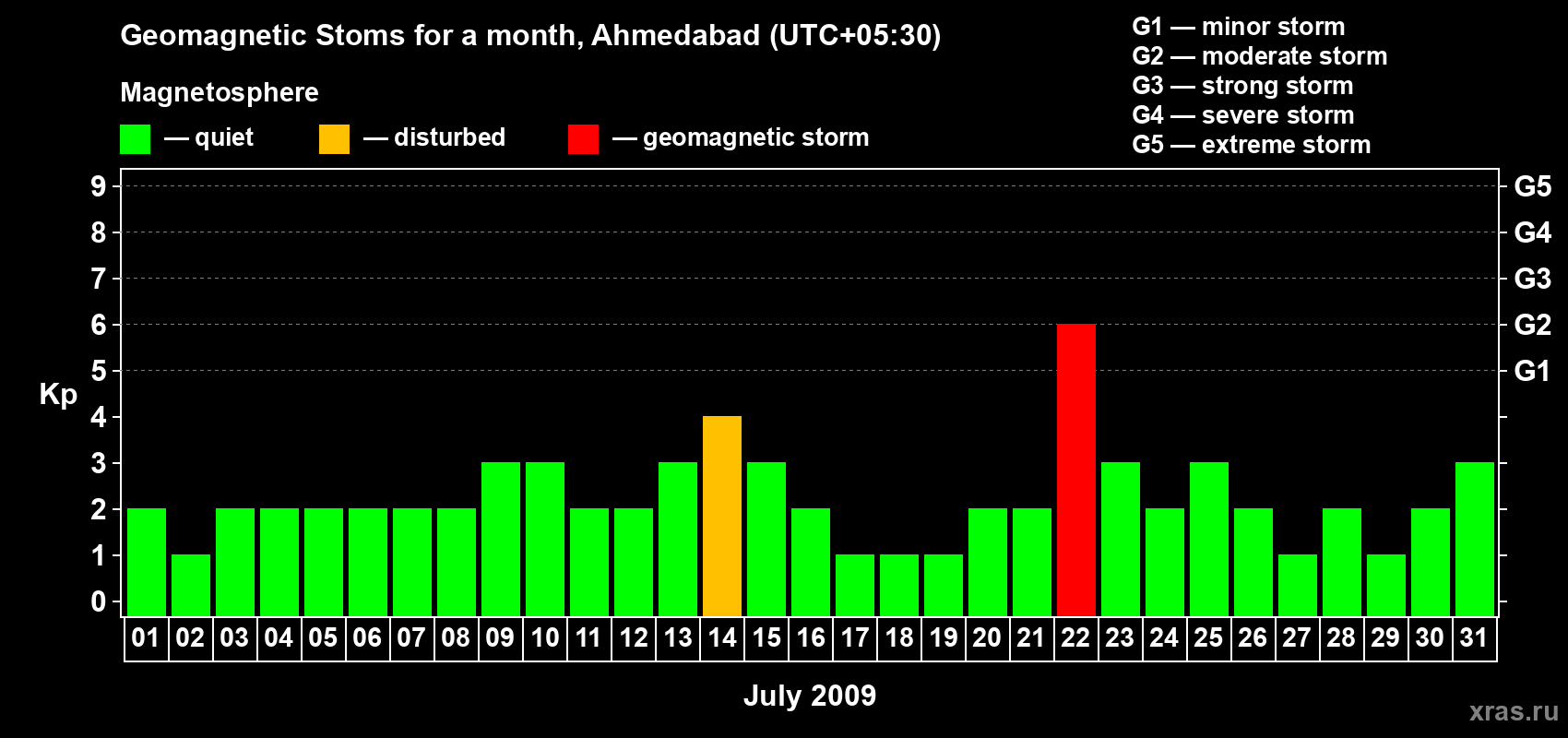 Changes in the maximum daily geomagnetic index Kp in July 2009