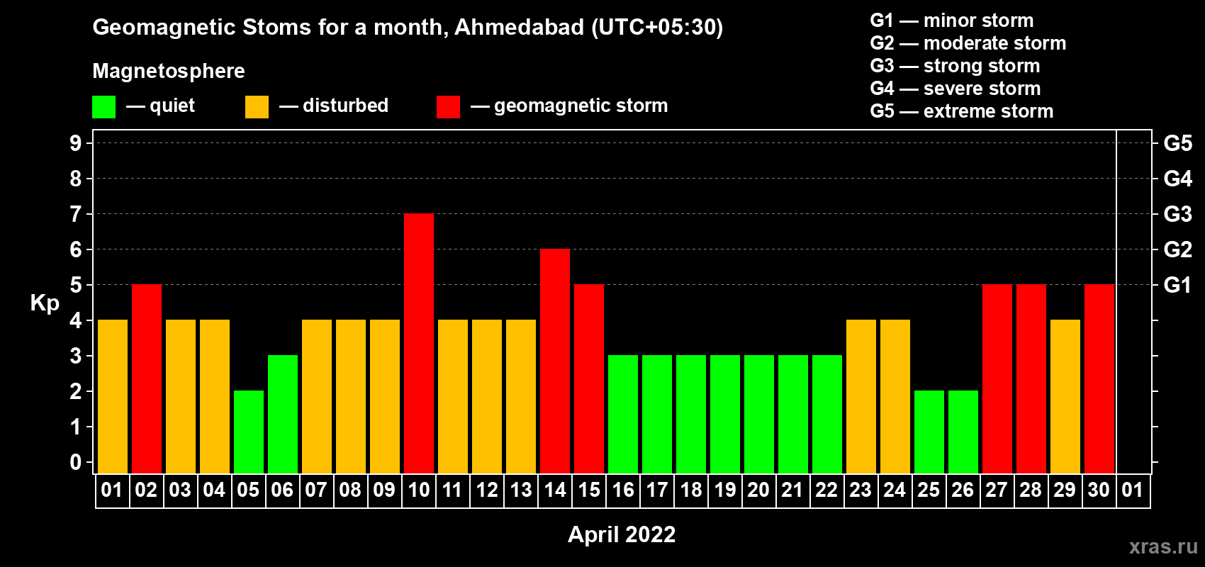 Changes in the maximum daily geomagnetic index Kp in April 2022